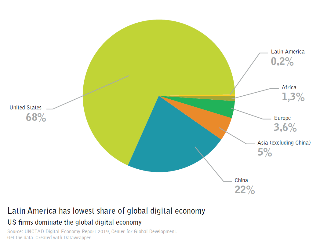 Towards A digital New Deal For Latin America Regional Unity For A 